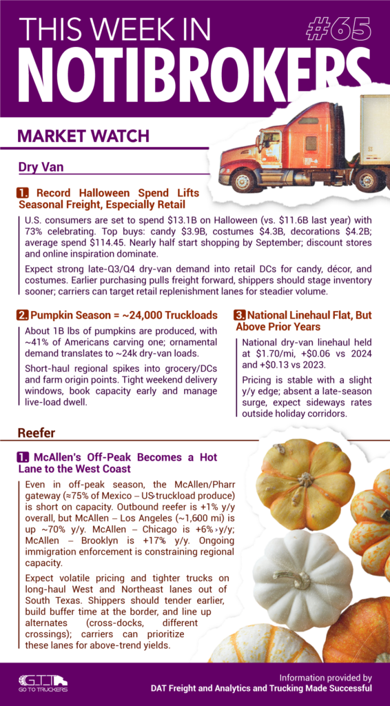 Notibrokers #65 Market Watch — dry van, reefer, retail/Halloween demand, pumpkin season.