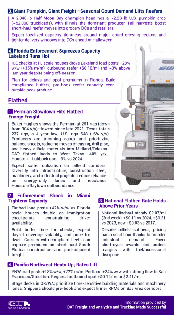 NotiBrokers #66 page two with regional notes and flatbed update—holiday produce, Florida enforcement, Permian slowdown, PNW strength.