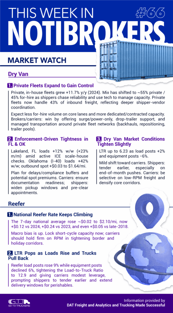 NotiBrokers #66 freight market update showing dry van and reefer trends, weekly rates and load-to-truck ratio highlights.