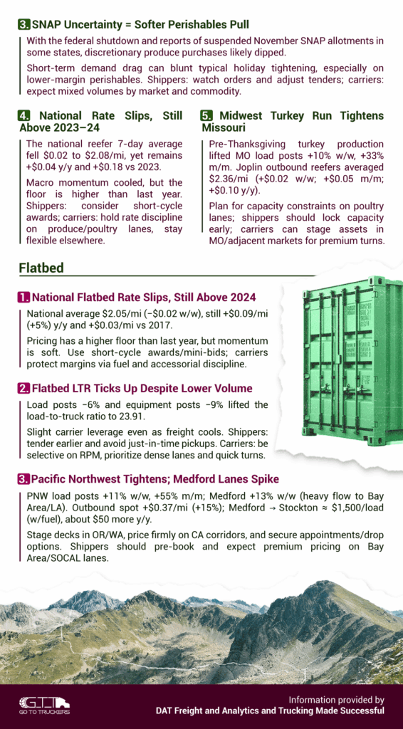 NotiBrokers #67 page 2: reefer rate slips but above 2023–24; Midwest turkey run tightens; flatbed softens as LTR rises