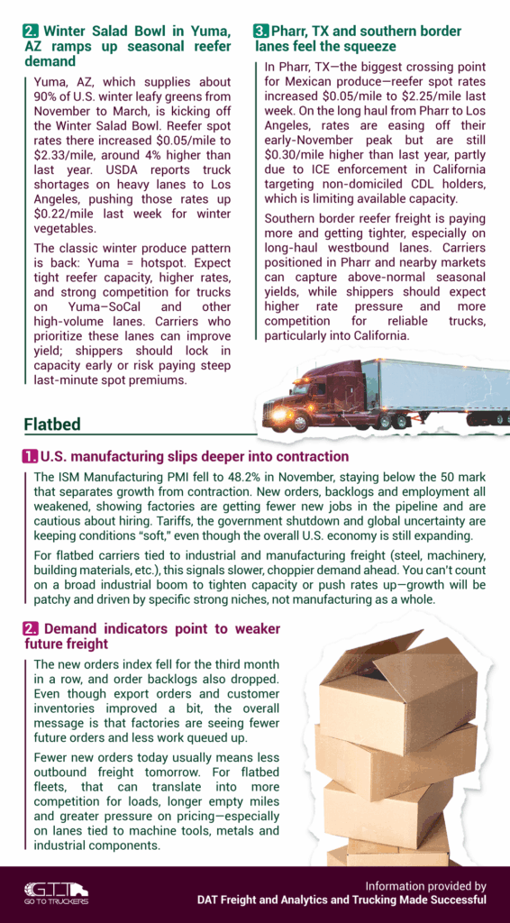 NotiBrokers #69: Yuma seasonal reefer demand; Pharr, TX border lanes tighten; flatbed outlook softens.