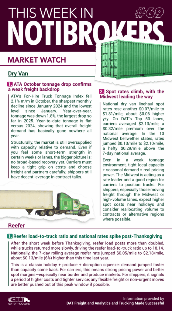 NotiBrokers #69: ATA tonnage dips; Midwest dry-van rates rise; reefer load-to-truck ratio spikes after Thanksgiving.