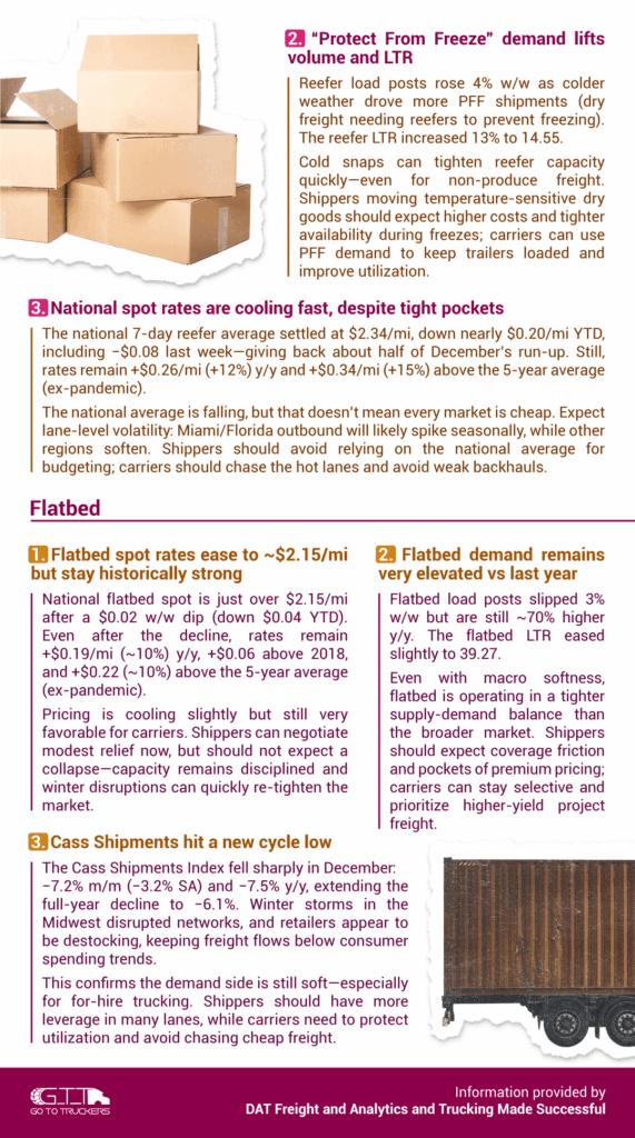 NotiBrokers #71 page 2 with reefer PFF demand, national reefer spot rates cooling, flatbed spot easing, and demand indicators.