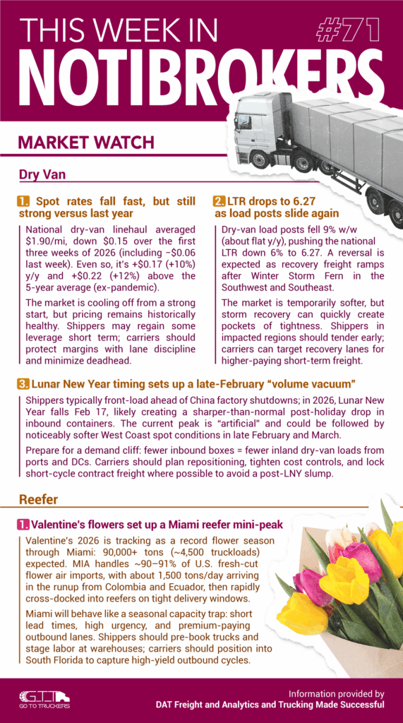 NotiBrokers #71 market watch cover showing dry van spot rates, LTR dropping, and reefer seasonal signals.