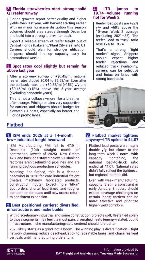 NotiBrokers #70 page 2 showing Florida reefer runway, spot rates cooling slightly, and flatbed market tightening with higher load-to-truck ratio.