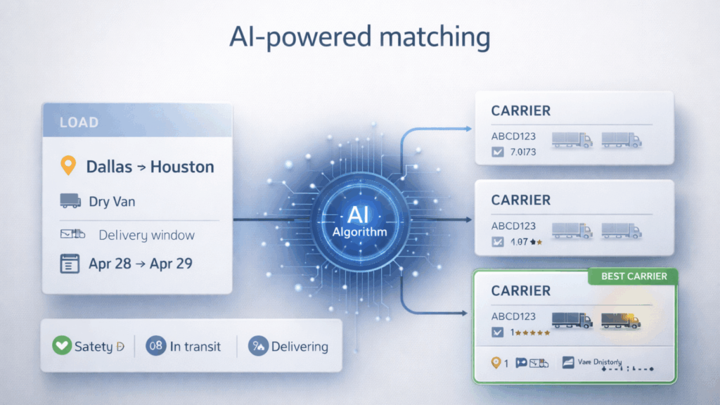 Diagram of AI-powered load matching selecting the best carrier for a Dallas-to-Houston dry van load.
