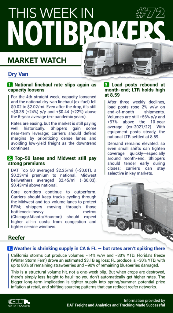 NotiBrokers #72 cover highlighting key U.S. freight market updates for dry van and reefer lanes.