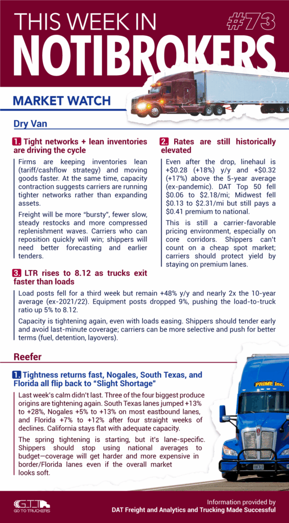NotiBrokers #73 cover with freight market watch updates for dry van and reefer market conditions.