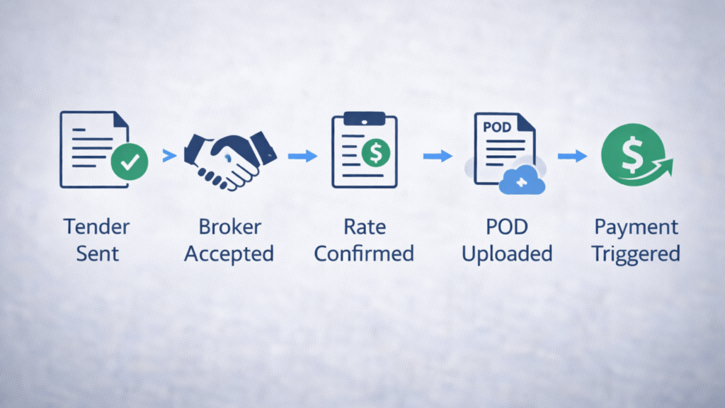 Broker and carrier KPI dashboard showing on-time pickup, tender acceptance, and invoice accuracy metrics.