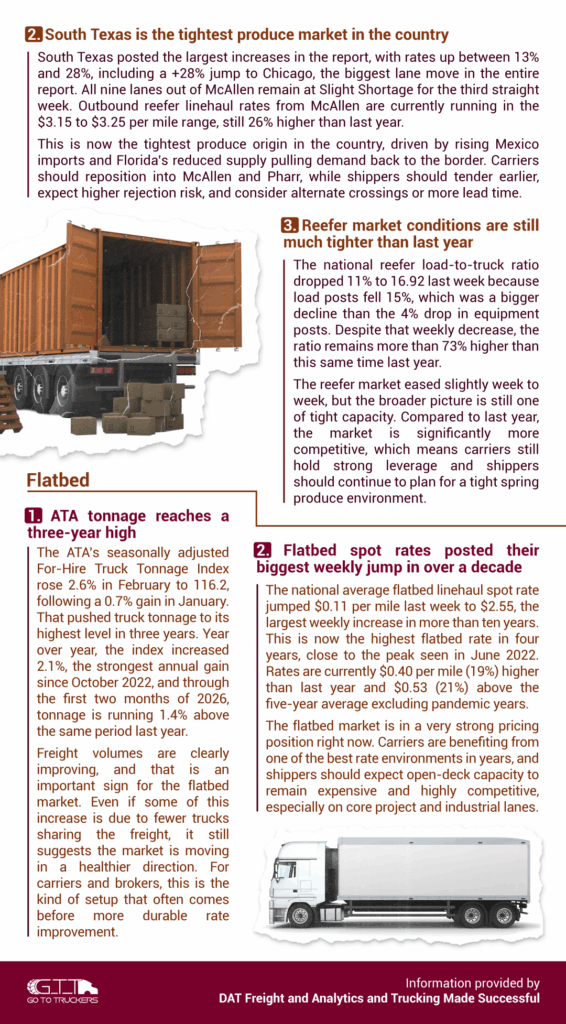 NotiBrokers #74 inside page showing South Texas produce tightness, reefer market pressure, and flatbed rate increases.
