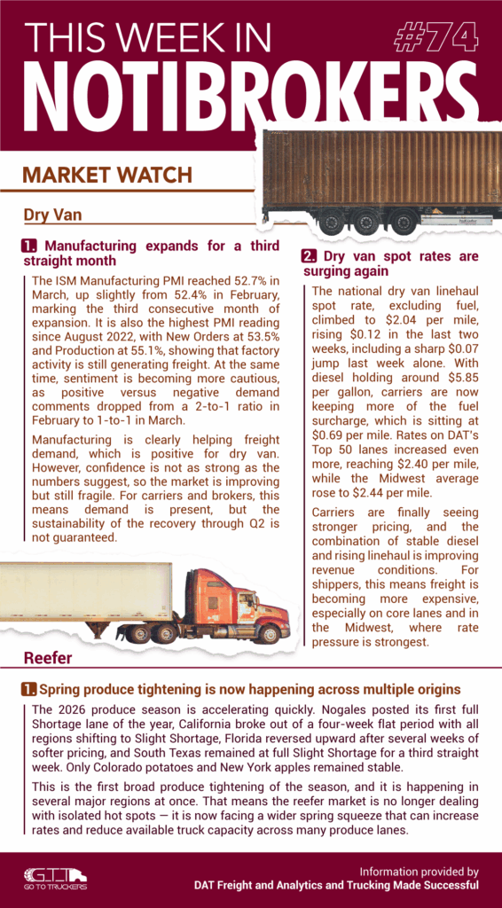 NotiBrokers #74 cover with freight market watch updates for dry van and reefer trends.