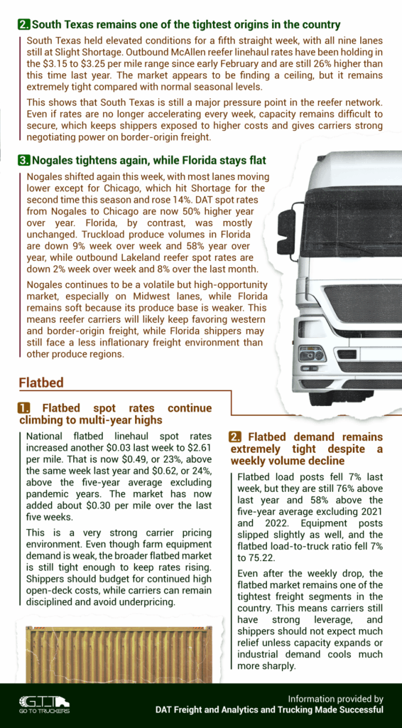 NotiBrokers #75 inside page showing South Texas reefer tightness, Nogales volatility, and rising flatbed spot rates.