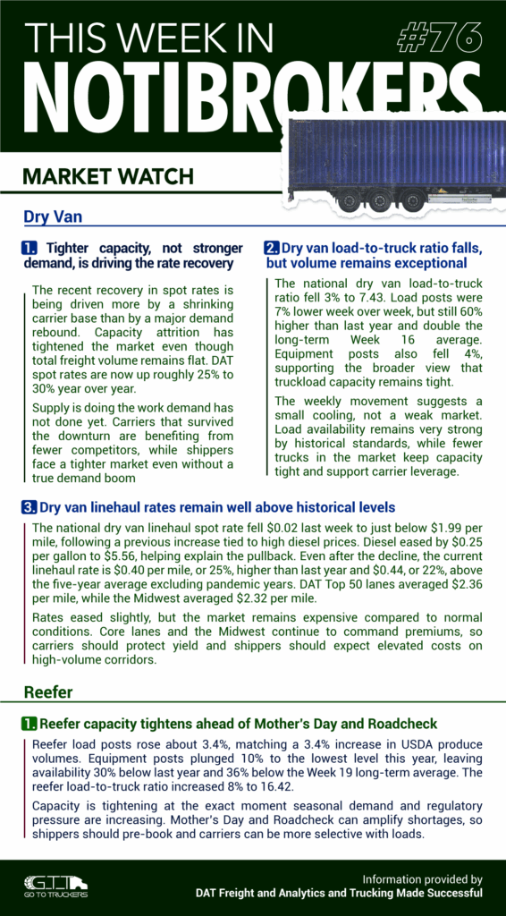 NotiBrokers #76 cover with freight market watch updates for dry van and reefer conditions.